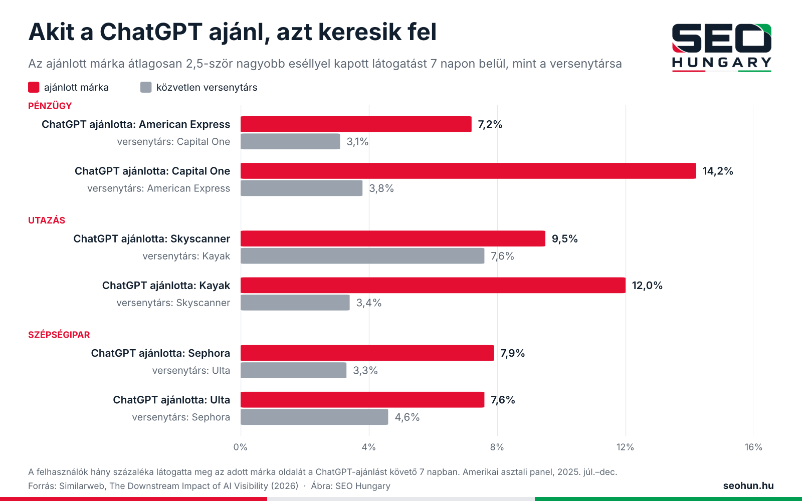 Hogyan ajánljon a ChatGPT? Így kerülhet a céged az AI válaszaiba 1 Akit a ChatGPT ajánl, azt keresik fel – látogatási arány az ajánlott márka és a versenytárs oldalán 7 napon belül (Similarweb, 2026)