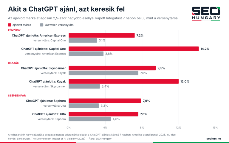 Hogyan ajánljon a ChatGPT? Így kerülhet a céged az AI válaszaiba